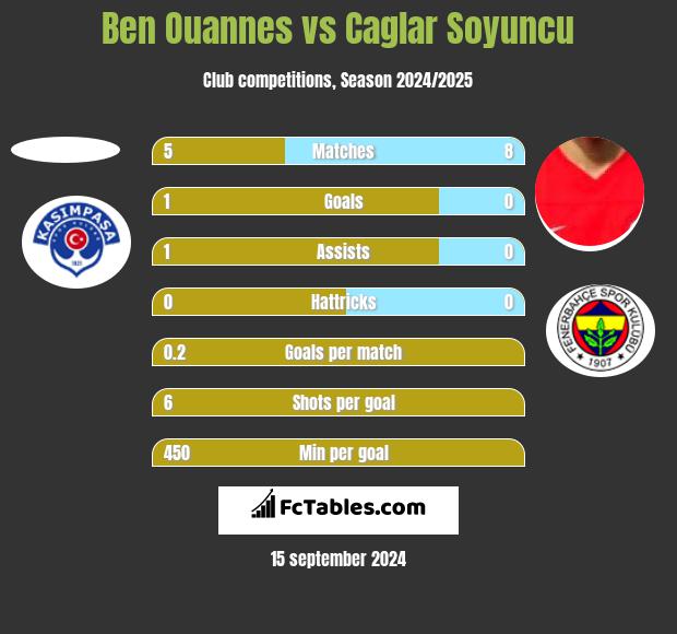 Ben Ouannes vs Caglar Soyuncu h2h player stats