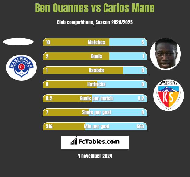 Ben Ouannes vs Carlos Mane h2h player stats