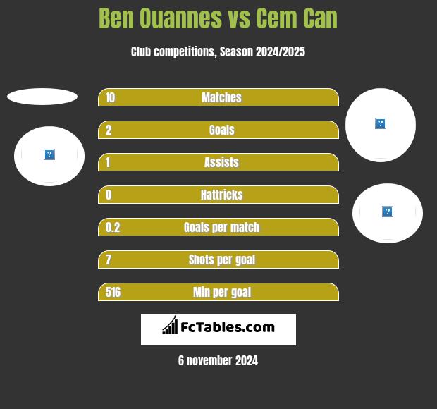 Ben Ouannes vs Cem Can h2h player stats