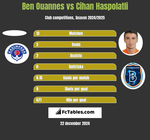 Ben Ouannes vs Cihan Haspolatli h2h player stats