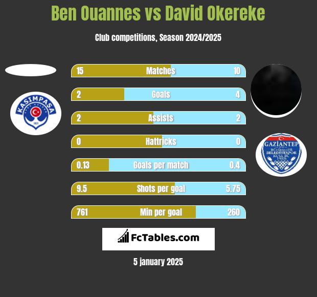 Ben Ouannes vs David Okereke h2h player stats