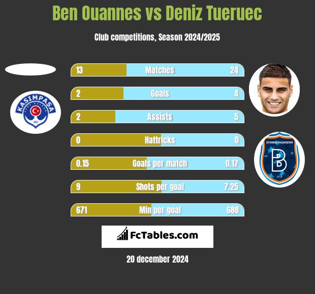 Ben Ouannes vs Deniz Tueruec h2h player stats