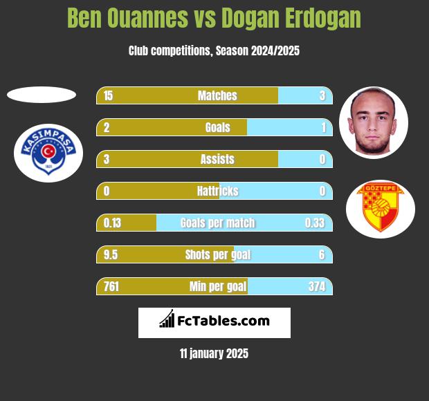 Ben Ouannes vs Dogan Erdogan h2h player stats