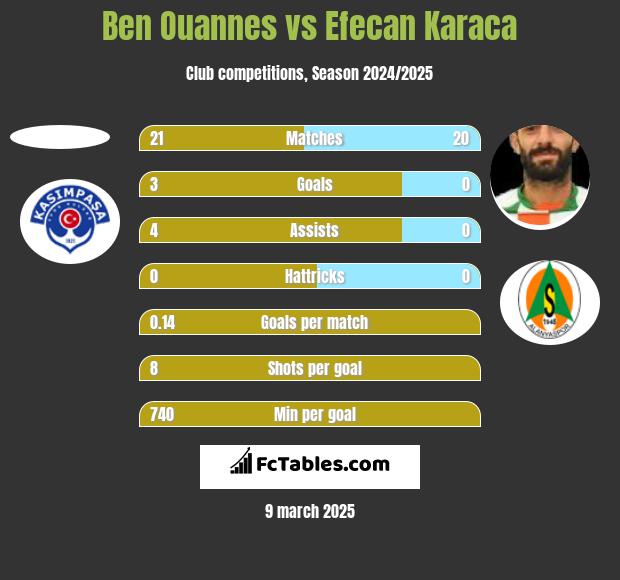 Ben Ouannes vs Efecan Karaca h2h player stats