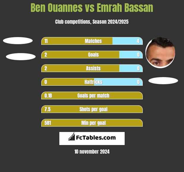 Ben Ouannes vs Emrah Bassan h2h player stats