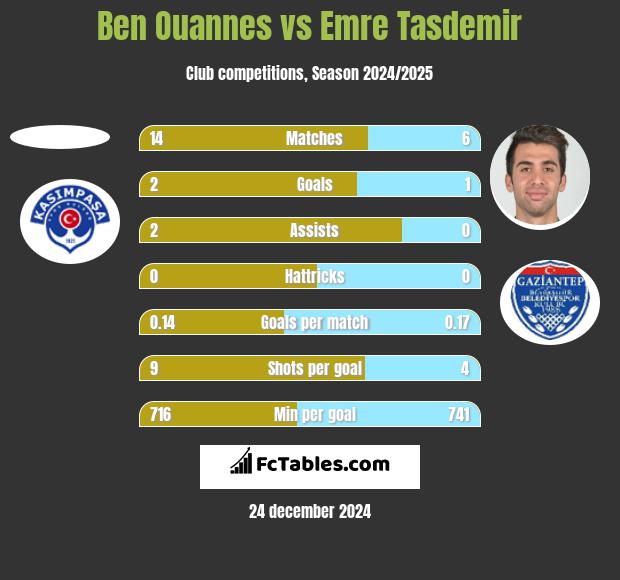 Ben Ouannes vs Emre Tasdemir h2h player stats