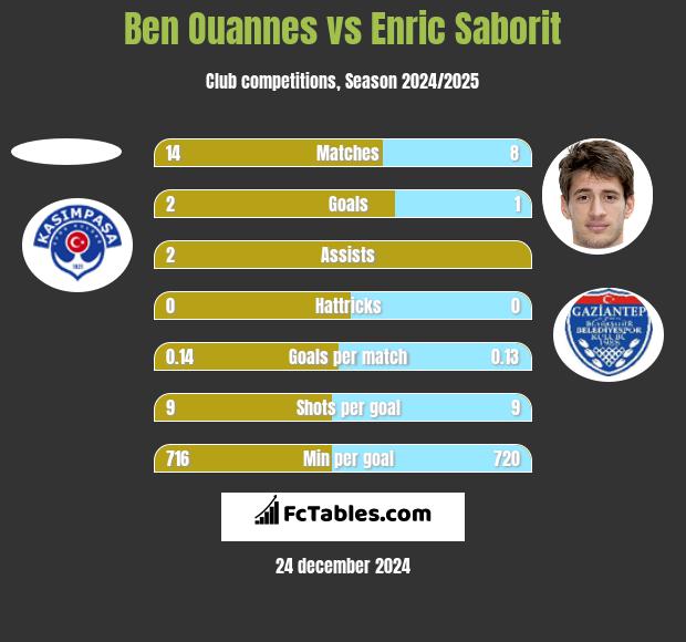 Ben Ouannes vs Enric Saborit h2h player stats