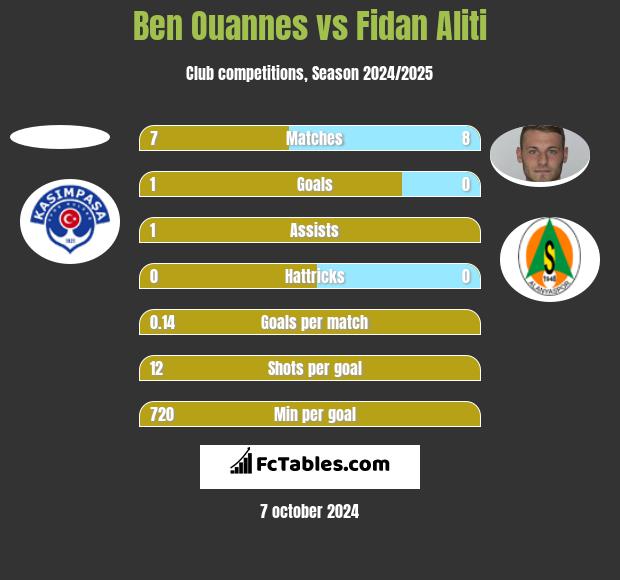 Ben Ouannes vs Fidan Aliti h2h player stats