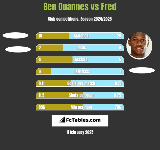 Ben Ouannes vs Fred h2h player stats