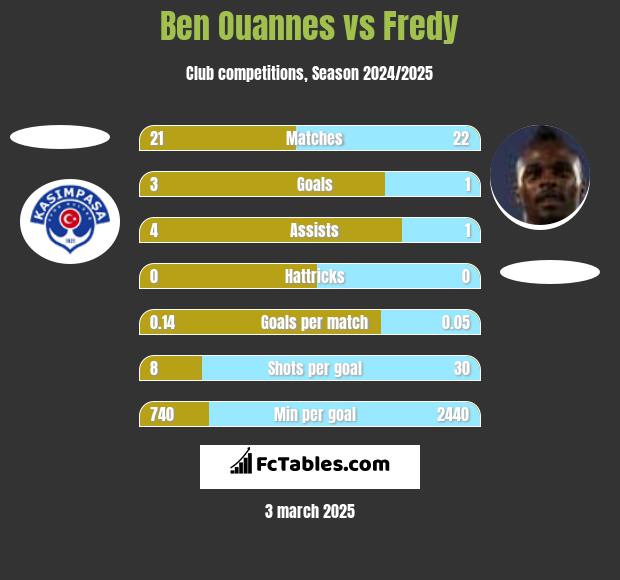 Ben Ouannes vs Fredy h2h player stats