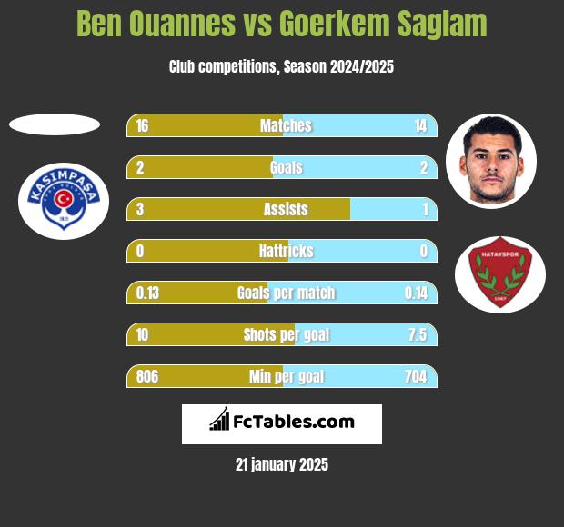 Ben Ouannes vs Goerkem Saglam h2h player stats