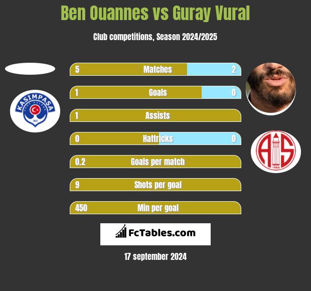 Ben Ouannes vs Guray Vural h2h player stats