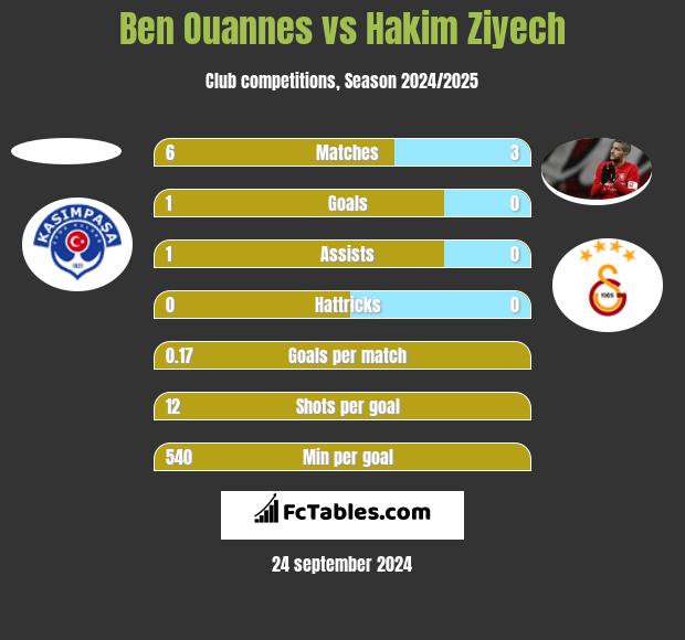 Ben Ouannes vs Hakim Ziyech h2h player stats