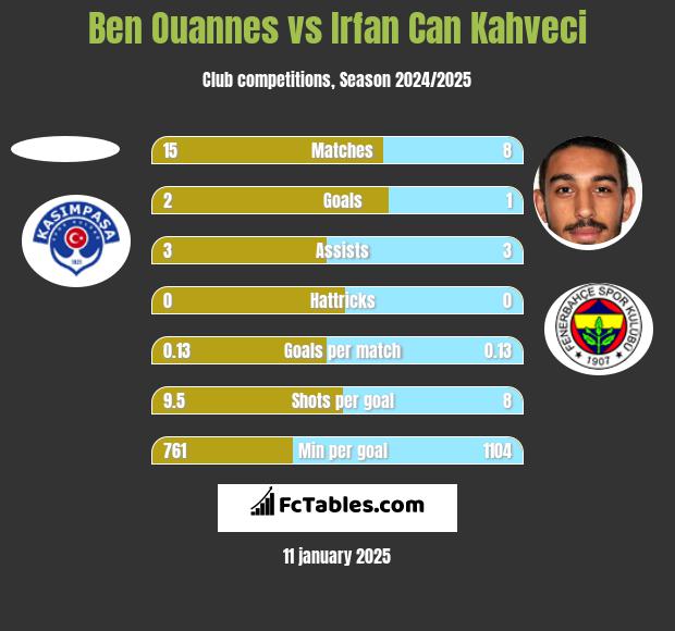 Ben Ouannes vs Irfan Can Kahveci h2h player stats