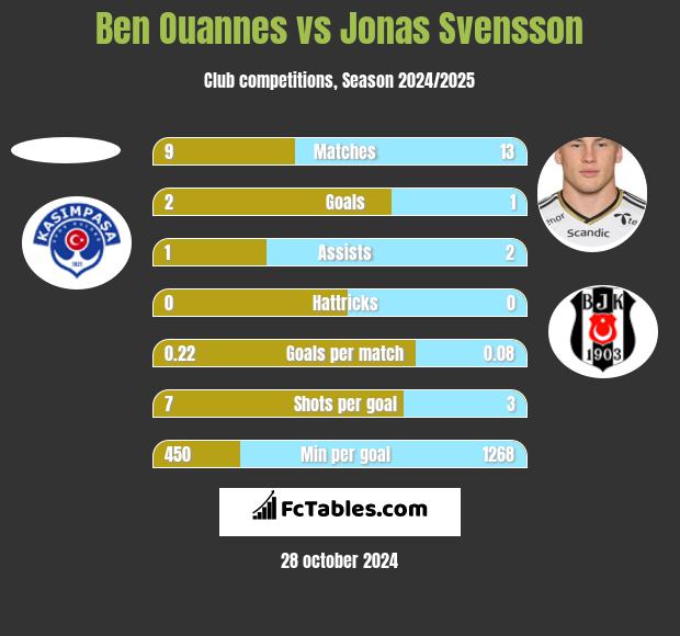 Ben Ouannes vs Jonas Svensson h2h player stats