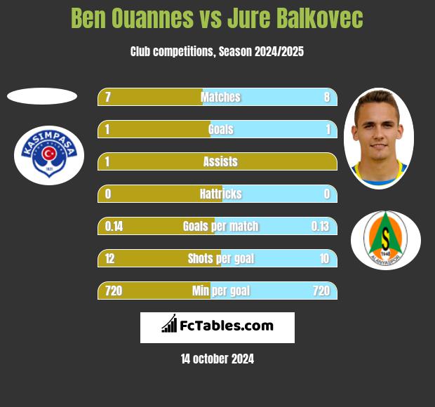 Ben Ouannes vs Jure Balkovec h2h player stats