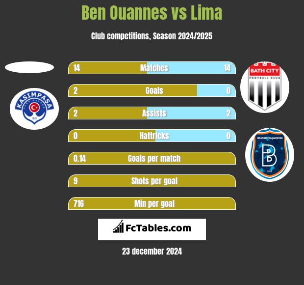 Ben Ouannes vs Lima h2h player stats