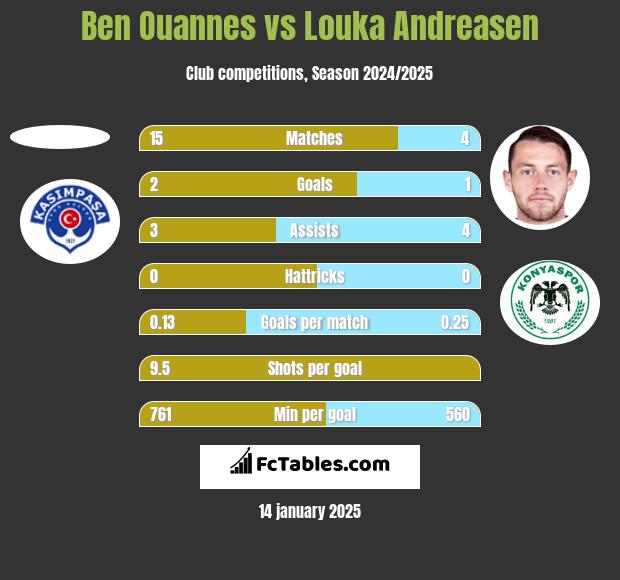 Ben Ouannes vs Louka Andreasen h2h player stats