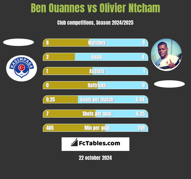 Ben Ouannes vs Olivier Ntcham h2h player stats