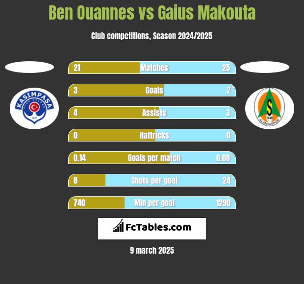 Ben Ouannes vs Gaius Makouta h2h player stats