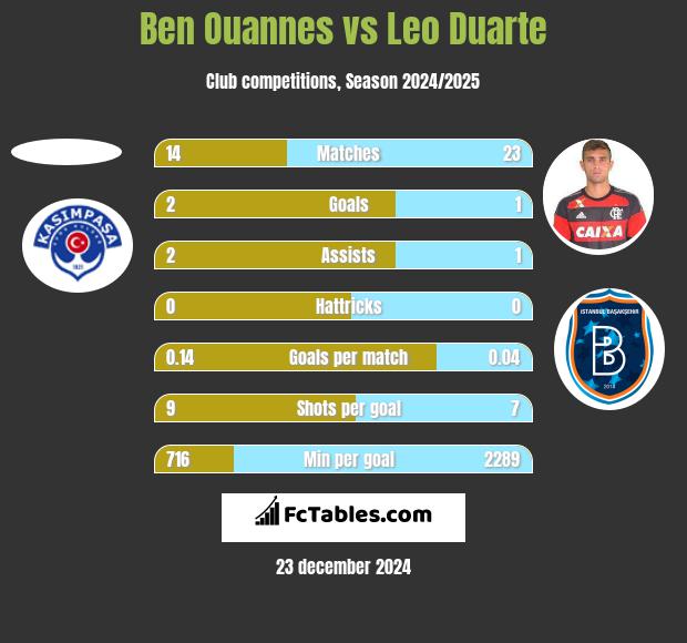 Ben Ouannes vs Leo Duarte h2h player stats