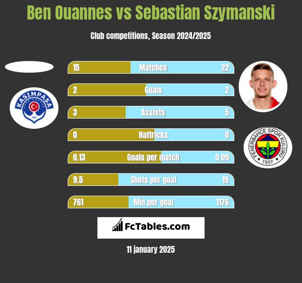 Ben Ouannes vs Sebastian Szymanski h2h player stats