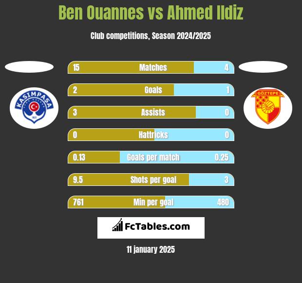 Ben Ouannes vs Ahmed Ildiz h2h player stats