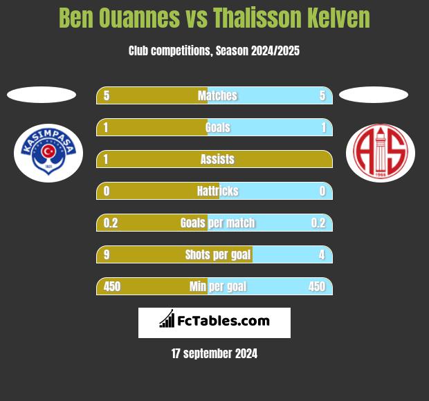 Ben Ouannes vs Thalisson Kelven h2h player stats