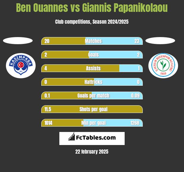 Ben Ouannes vs Giannis Papanikolaou h2h player stats