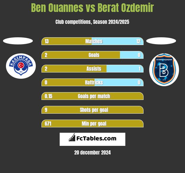 Ben Ouannes vs Berat Ozdemir h2h player stats