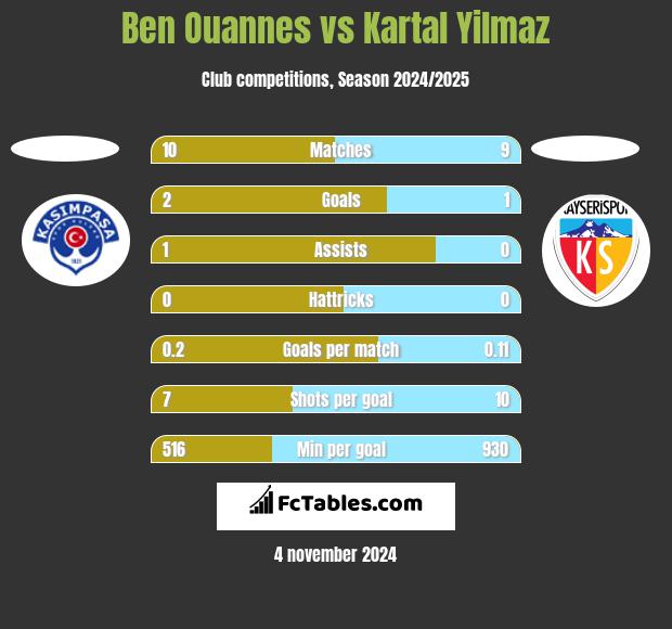 Ben Ouannes vs Kartal Yilmaz h2h player stats