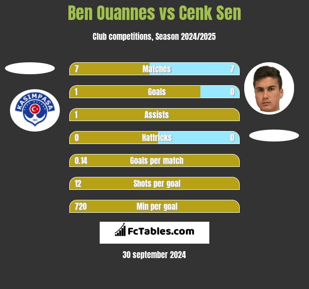 Ben Ouannes vs Cenk Sen h2h player stats