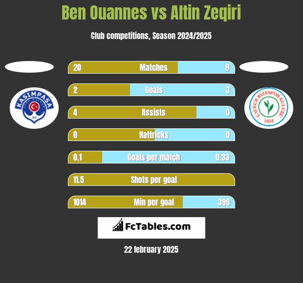 Ben Ouannes vs Altin Zeqiri h2h player stats