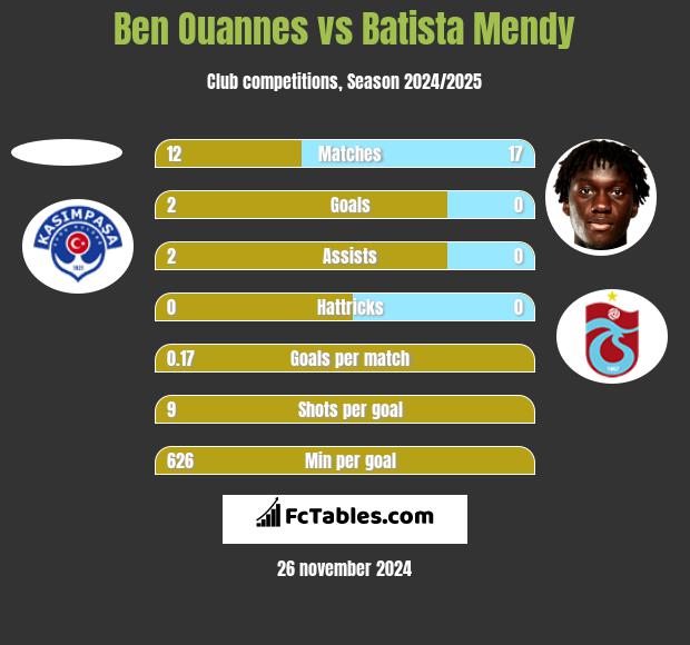 Ben Ouannes vs Batista Mendy h2h player stats