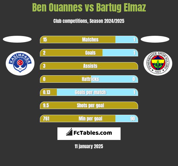 Ben Ouannes vs Bartug Elmaz h2h player stats