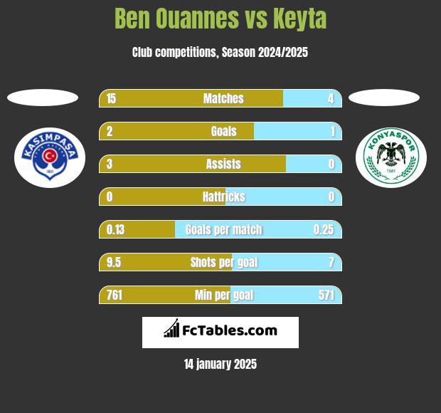 Ben Ouannes vs Keyta h2h player stats