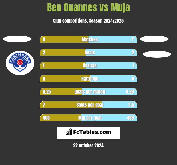 Ben Ouannes vs Muja h2h player stats