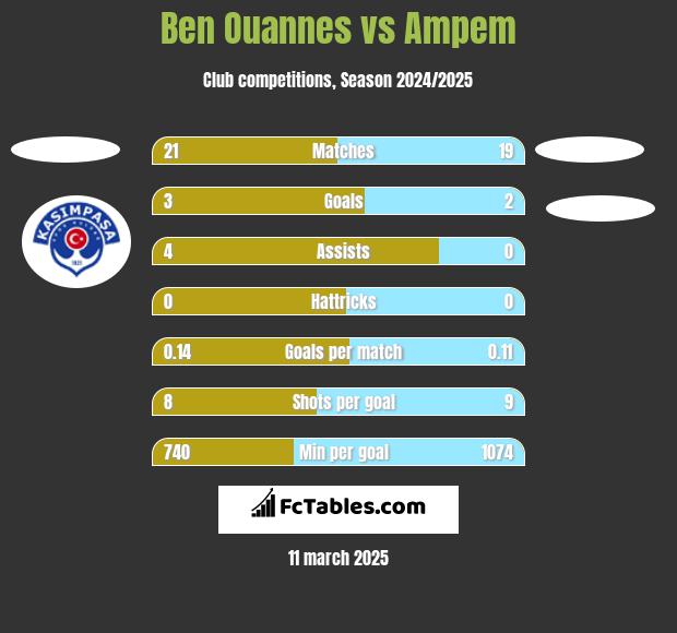 Ben Ouannes vs Ampem h2h player stats