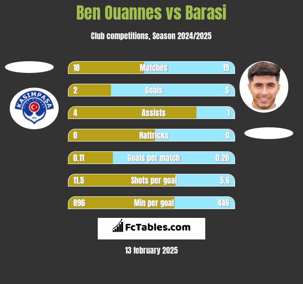 Ben Ouannes vs Barasi h2h player stats