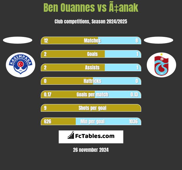 Ben Ouannes vs Ã‡anak h2h player stats