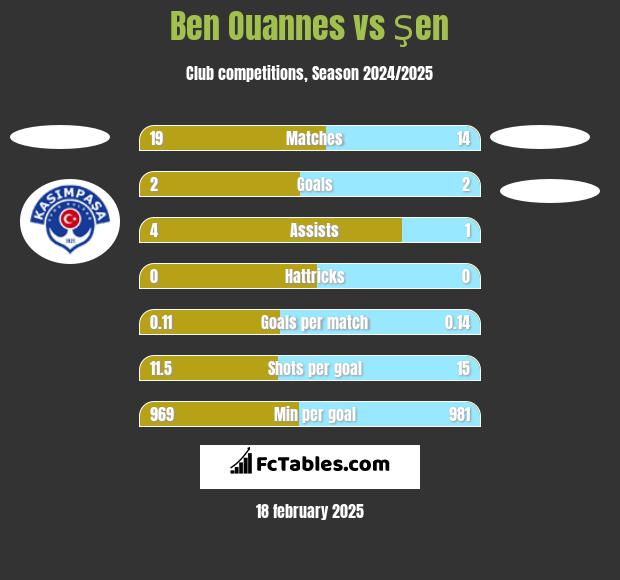 Ben Ouannes vs Şen h2h player stats