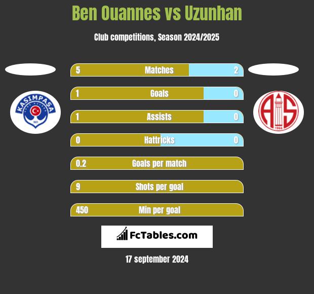 Ben Ouannes vs Uzunhan h2h player stats