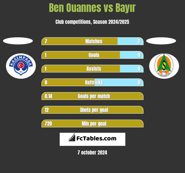 Ben Ouannes vs Bayır h2h player stats