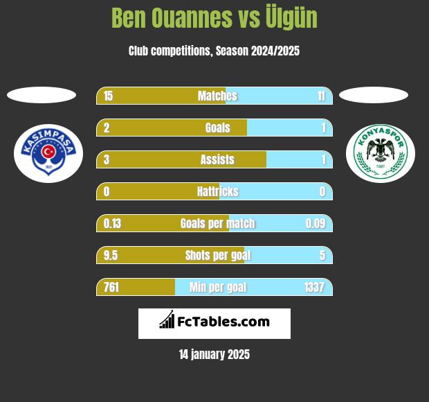 Ben Ouannes vs Ülgün h2h player stats