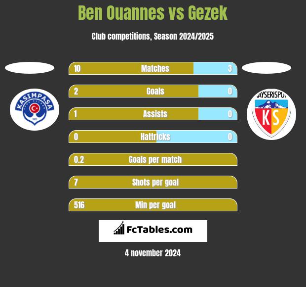 Ben Ouannes vs Gezek h2h player stats