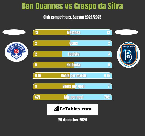 Ben Ouannes vs Crespo da Silva h2h player stats