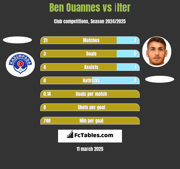 Ben Ouannes vs İlter h2h player stats