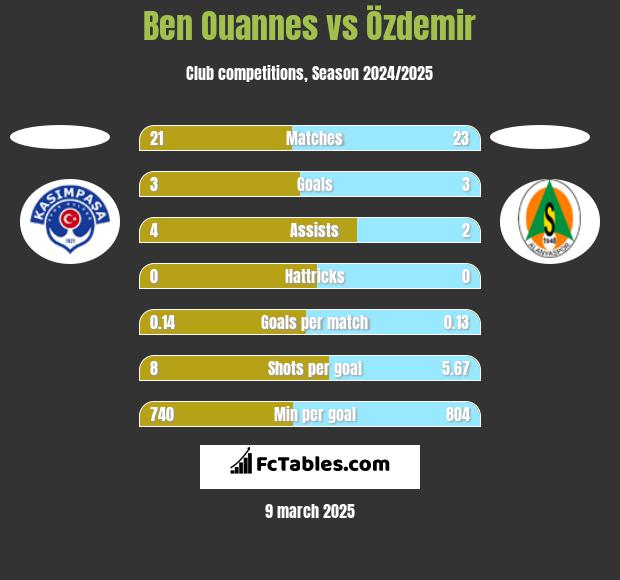 Ben Ouannes vs Özdemir h2h player stats