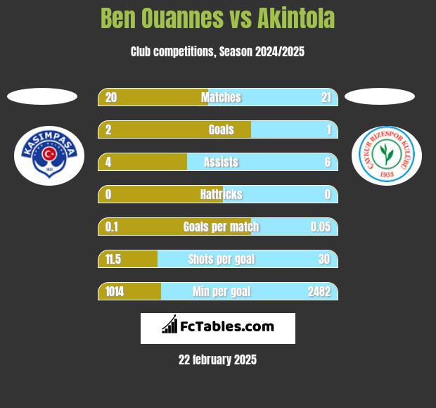 Ben Ouannes vs Akintola h2h player stats