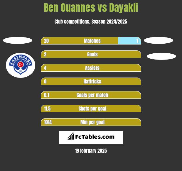 Ben Ouannes vs Dayakli h2h player stats